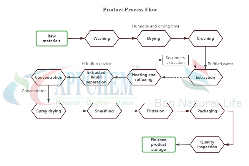 flowchart flowchart